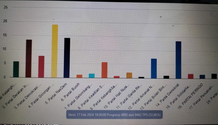 Golkar Memimpin, Ini 7 Parpol Peraih Suara Tertinggi Sementara di DPR RI Sulteng 