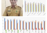 Bangkep Berhasil Turunkan Angka Stunting Hingga 4,9 Persen, Jadi 27,7 Persen