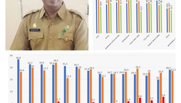 Bangkep Berhasil Turunkan Angka Stunting Hingga 4,9 Persen, Jadi 27,7 Persen