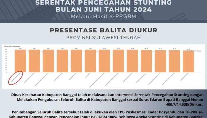 Dinkes Catatkan Stunting di Banggai Turun Jadi 10,4 Persen, Lampaui Target Nasional