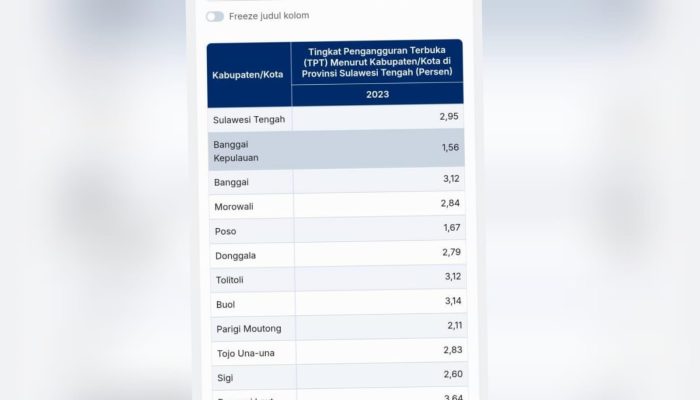 Alumni Untika Ini Sebut Banggai Darurat Lapangan Pekerjaan