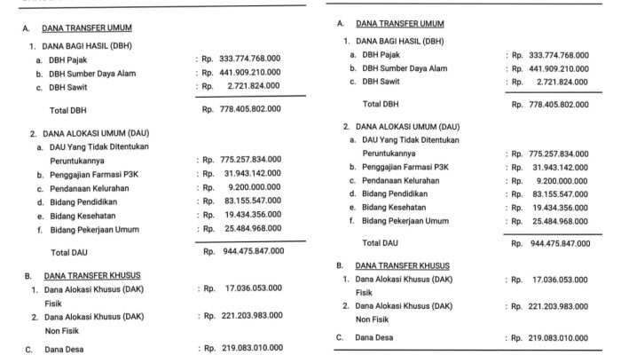 Waduh! Transfer Pusat Berkurang, APBD Banggai 2025 Terancam Turun