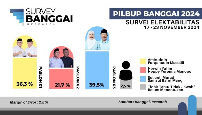 Jelang Pencoblosan, Sulianti Murad-Samsul Bahri Mang Unggul di Seluruh Dapil, Toili Bersaing Ketat