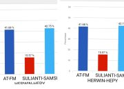 Data 100 Persen Masuk, Indikator Politik: Sulianti Murad – Samsul Bahri Mang Menang di 3 Dapil