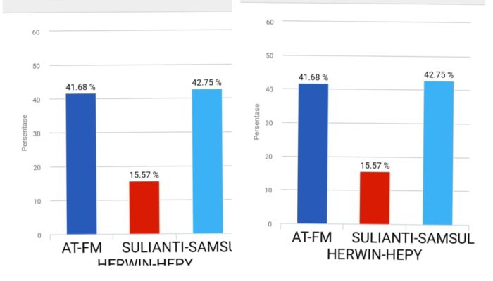 Data 100 Persen Masuk, Indikator Politik: Sulianti Murad – Samsul Bahri Mang Menang di 3 Dapil