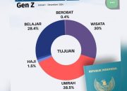 Imigrasi Banggai Catat 38,5 Persen Gen Z Buat Paspor untuk Umrah