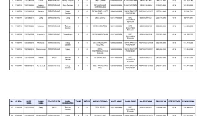 Rp18 Miliar Dana Desa Tahap I Tersalurkan ke 25 Desa di Bangkep, 30 Desa Masih Proses