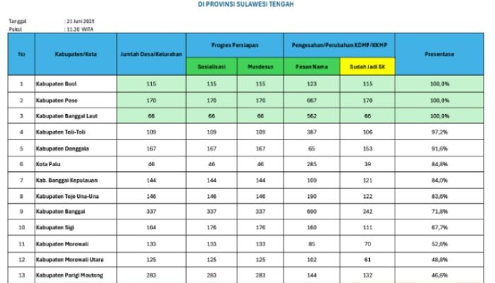 Bangkep Sementara di Peringkat 7 Pengesahan Koperasi Merah Putih se-Sulteng