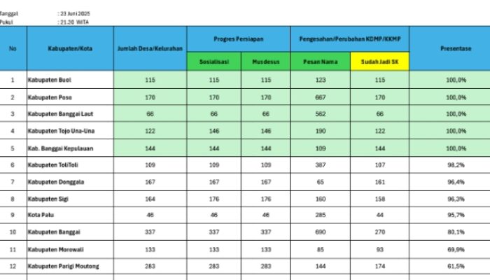 144 Desa dan Kelurahan di Bangkep Kantongi 100% SK AHU, Jadi Kabupaten Kelima Tercepat di Sulteng