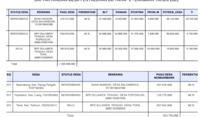 Rp4,6 M Dana Desa Tahap II Tersalurkan ke 6 Desa di Bangkep, 135 Desa Masih Proses