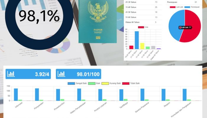 IKM Juli 2025, Pelayanan Imigrasi Banggai Raih 98,1 Persen: Bukti Layanan Publik yang Prima