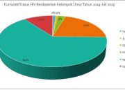 Mengkhawatirkan! Tren Kasus HIV/AIDS di Banggai Masih Tinggi,  Usia 15-24 Tahun Capai 24,2 Persen