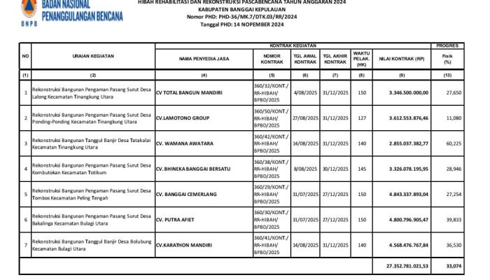 7 Proyek Rehabilitasi dan Rekonstruksi Pengaman Pantai di Bangkep Capai Progres 30-60 Persen, Ditarget Rampung Akhir Tahun