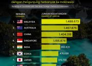 Digitalisasi Layanan Imigrasi Tingkatkan Arus Kedatangan WNA ke Indonesia