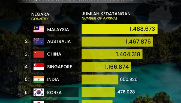 Digitalisasi Layanan Imigrasi Tingkatkan Arus Kedatangan WNA ke Indonesia