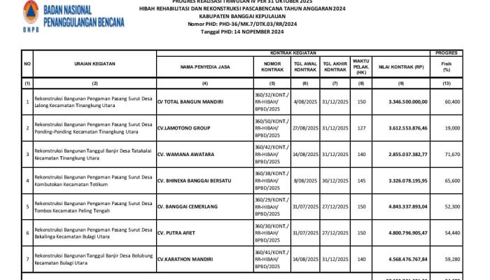 Progres Realisasi, Proyek Rekonstruksi Pengaman Pasang Surut di Bangkep Capai Rata-Rata 54,67 Persen