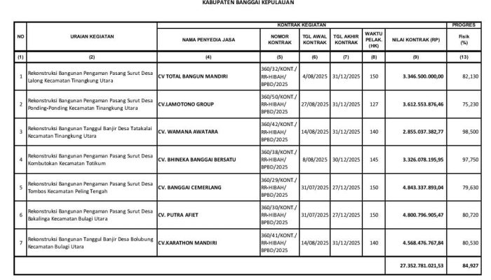 Per 30 November, Progres Rehabilitasi Pascabencana Banggai Kepulauan Capai 84,93 Persen
