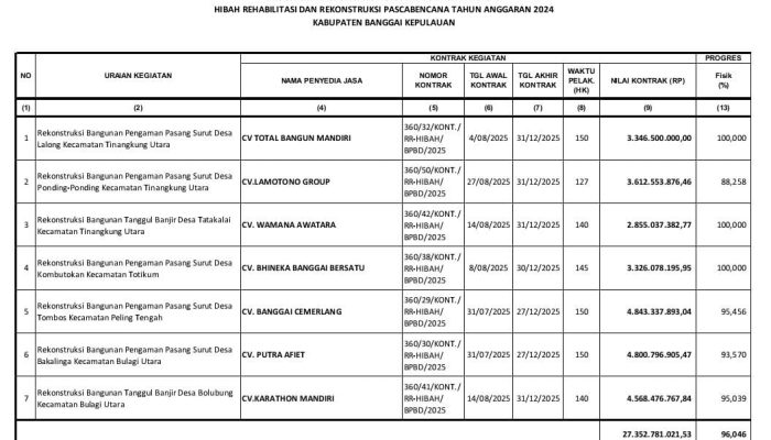 Realisasi Hibah Pascabencana Banggai Kepulauan Tembus 96 Persen, 4 Proyek Rampung