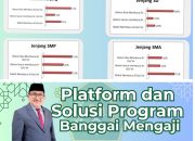 14 Ribu Siswa Belum Bisa Baca Al-Qur’an, Kemenag Gaungkan Program Banggai Mengaji 