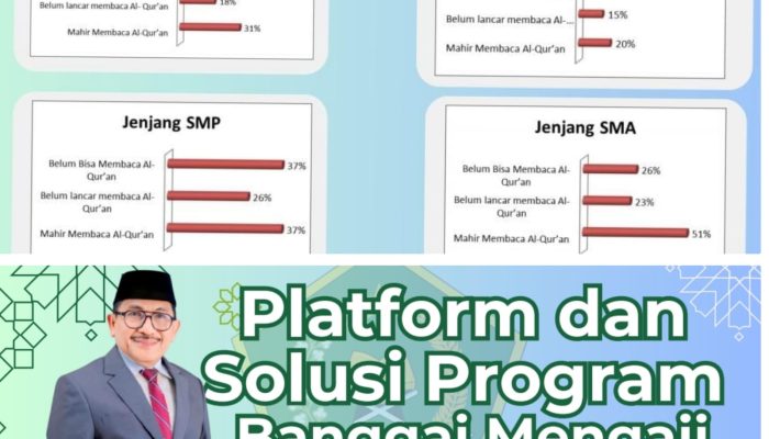 14 Ribu Siswa Belum Bisa Baca Al-Qur’an, Kemenag Gaungkan Program Banggai Mengaji 