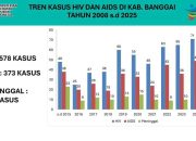 Tren Kasus HIV/AIDS di Banggai 2025: Lima Orang Meninggal Dunia