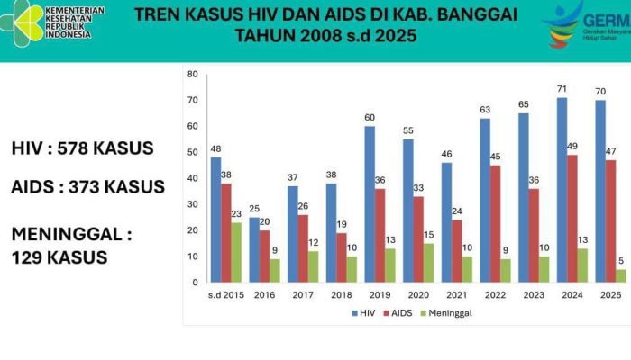 Tren Kasus HIV/AIDS di Banggai 2025: Lima Orang Meninggal Dunia
