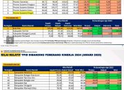 Bangkep Raih Peringkat 5 Nasional TPID Award 2025, Terbaik Non-IHK di Sulteng