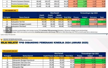 Bangkep Raih Peringkat 5 Nasional TPID Award 2025, Terbaik Non-IHK di Sulteng