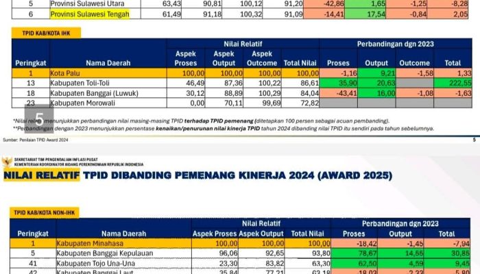 Bangkep Raih Peringkat 5 Nasional TPID Award 2025, Terbaik Non-IHK di Sulteng